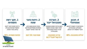 מהנדס בוחן תוכניות הנדסיות בשטח פתוח המיועד להקמת חווה סולארית