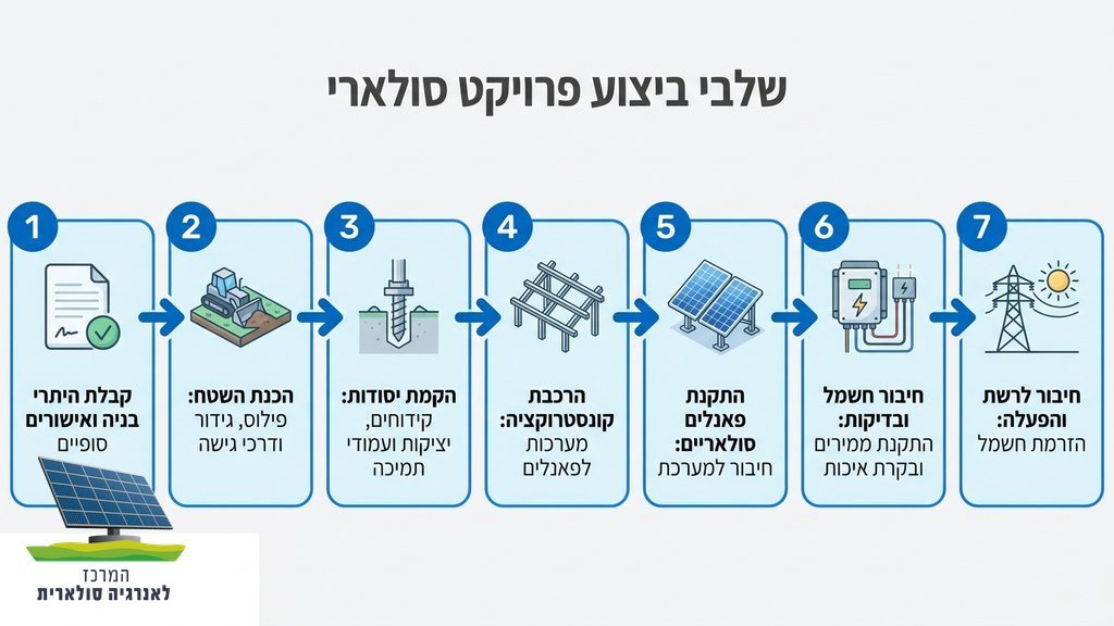 טרקטורים ועבודות עפר בשלבי הקמה ראשונים של תשתית לחווה סולארית