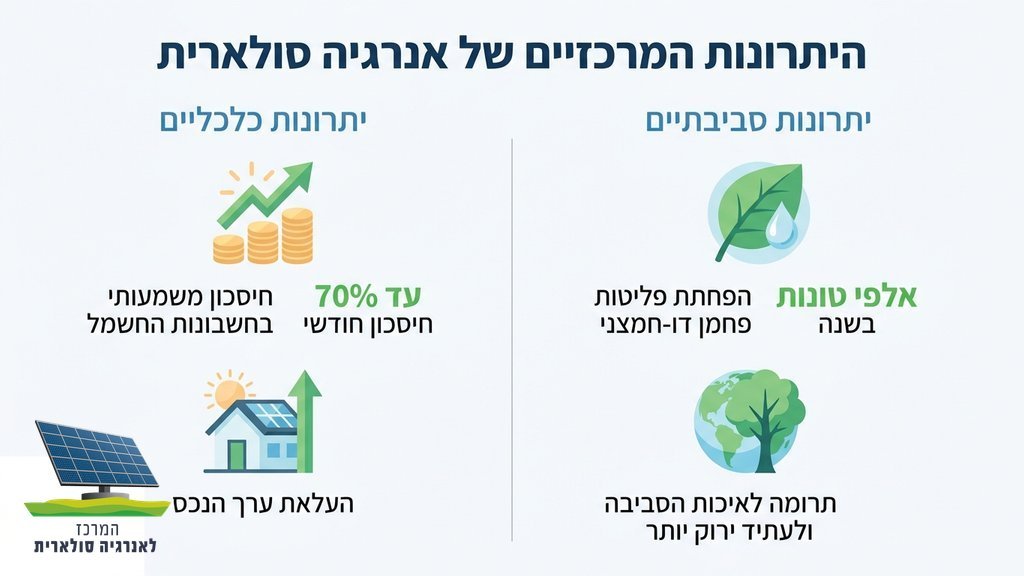התקנת לוחות סולאריים על גג של בית פרטי להשגת חיסכון בחשמל