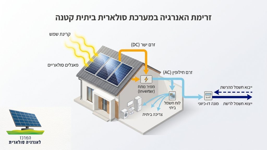 מערכת סולארית קטנה על גג בית פרטי