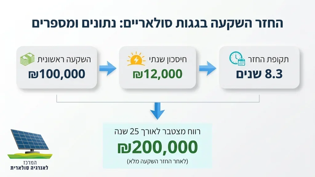 תכנון כלכלי והחזר השקעה לפרויקט סולארי