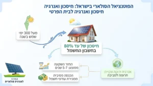 בית פרטי בישראל עם מערכת סולארית מבית Fenergy - המרכז לאנרגיה סולארית