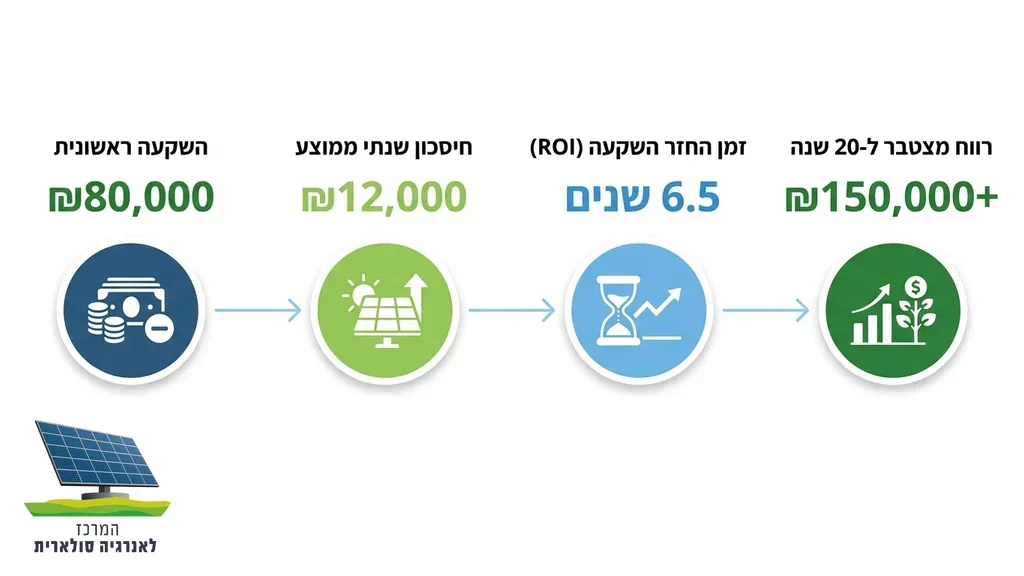 תרשים המציג החזר השקעה וחיסכון כלכלי בזכות מערכות סולאריות