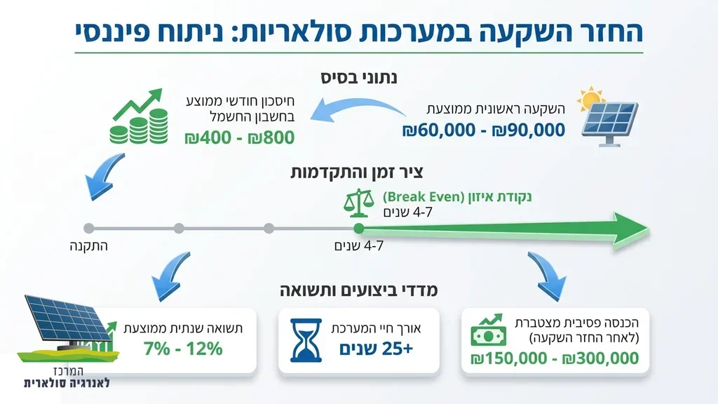 טבלת תכנון כלכלי למערכת סולארית