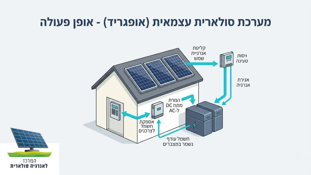 מערכת סולארית עצמאית על גג בית פרטי