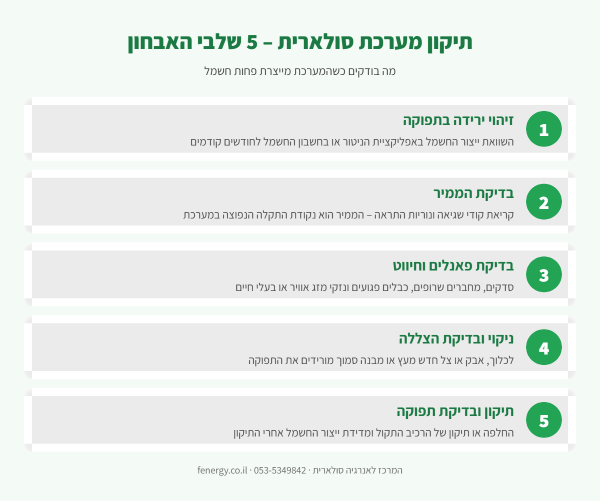 אינפוגרפיקה: 5 שלבי אבחון ותיקון של מערכת סולארית – מזיהוי ירידה בתפוקה ועד בדיקה אחרי התיקון